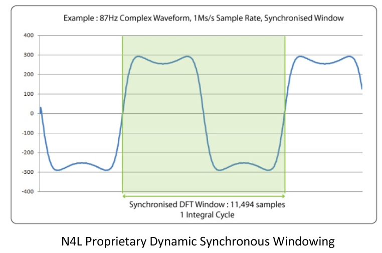 Figure 1 - N4L Proprietary Dynamic Synchronous Windowing