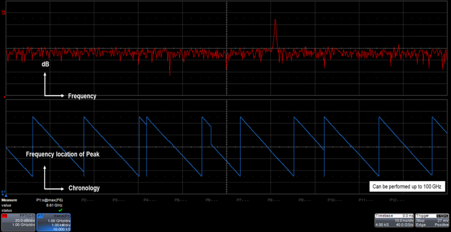 Figure 1 - Trend Plotting is a handy tool for discerning frequency-hpping patterns.