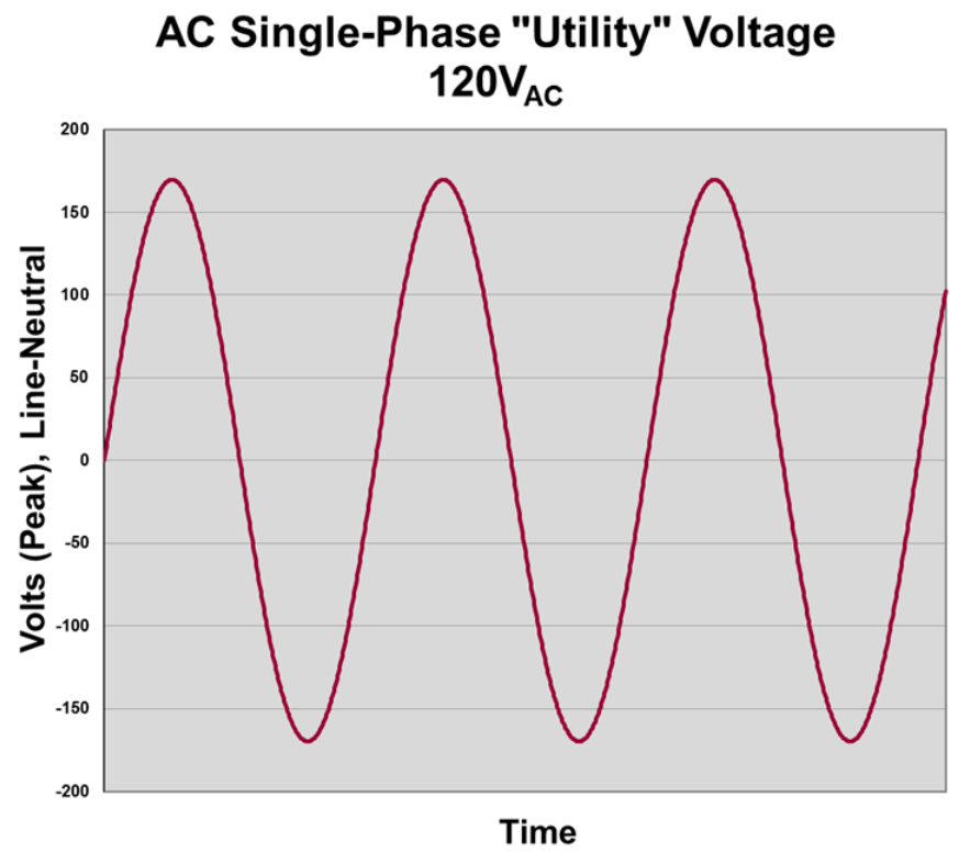 Figure 2: Exemple d'une forme d'onde de 120 VAC