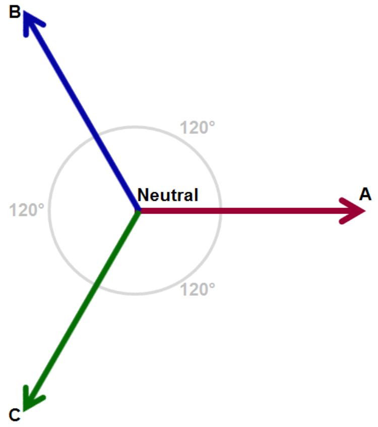 Figure 1 : Les tensions alternatives triphasées se composent de trois vecteurs de tension