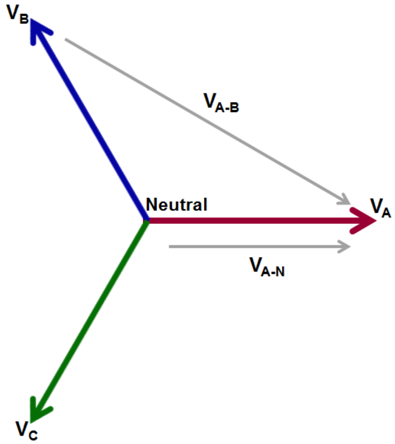 Figure 3 : Il y a deux façons de mesurer les tensions triphasées : ligne à ligne et ligne à neutre.