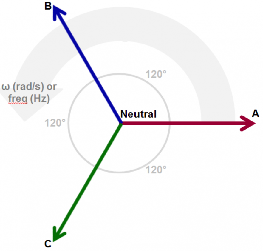 Figure 2 : Les vecteurs tournent à une fréquence donnée avec une séparation de phase constante.